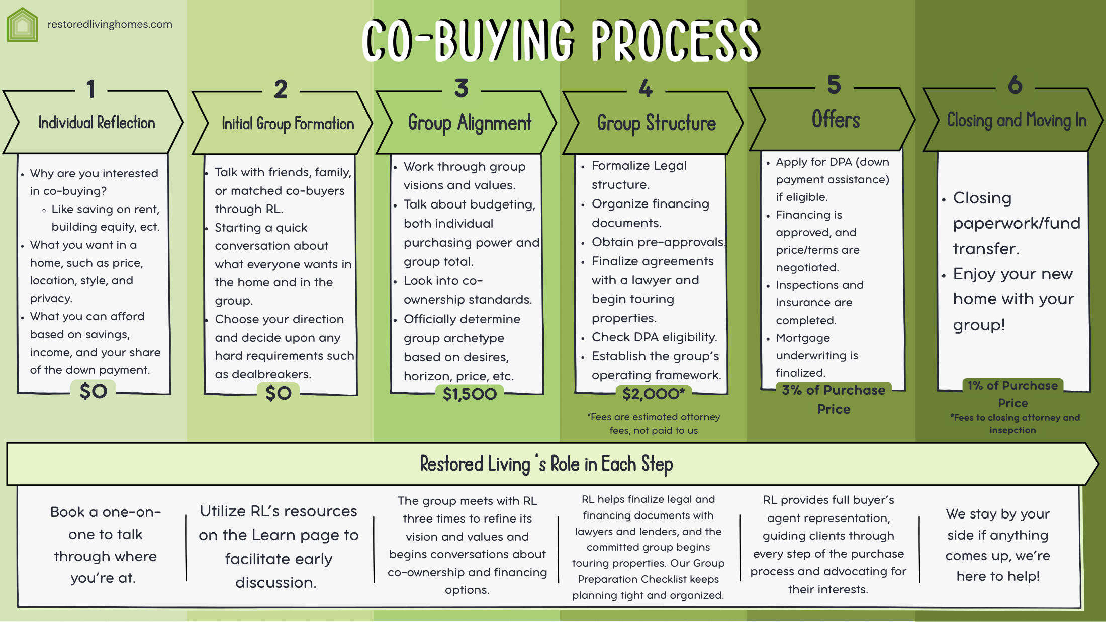 The Co-Buying Process: a 6-step infographic covering Individual Reflection, Initial Group Formation, Group Alignment, Group Structure, Offers, and Closing and Moving In, along with Restored Living's role at each step.